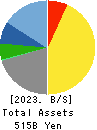 YAMATO KOGYO CO.,LTD. Balance Sheet 2023年Mar期 YAMATO KOGYO CO.,LTD. Balance Sheet 2023年3月期
