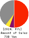 Nomura Micro Science Co., Ltd. Profit and Loss Account 2024年Mar期 Nomura Micro Science Co., Ltd. Profit and Loss Account 2024年3月期