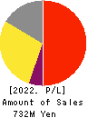 AVILEN Inc. Profit and Loss Account 2022年12月期