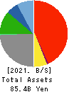 Skymark Airlines Inc. Balance Sheet 2021年Mar期 Skymark Airlines Inc. Balance Sheet 2021年3月期