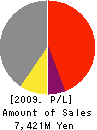 TOYO CLOTH CO.,LTD. Profit and Loss Account 2009年3月期