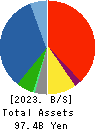 MEDIUS HOLDINGS Co.,Ltd. Balance Sheet 2023年Jun期 MEDIUS HOLDINGS Co.,Ltd. Balance Sheet 2023年6月期