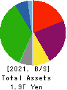 Kintetsu Group Holdings Co.,Ltd. Balance Sheet 2021年Mar期 Kintetsu Group Holdings Co.,Ltd. Balance Sheet 2021年3月期