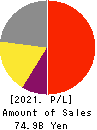 KAKEN PHARMACEUTICAL CO.,LTD. Profit and Loss Account 2021年Mar期 KAKEN PHARMACEUTICAL CO.,LTD. Profit and Loss Account 2021年3月期