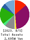 FUJITA CORPORATION Co.,Ltd. Balance Sheet 2023年Mar期 FUJITA CORPORATION Co.,Ltd. Balance Sheet 2023年3月期