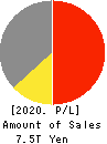 AEON CO.,LTD. Profit and Loss Account 2020年2月期
