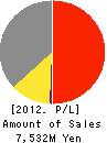 GABAN Co.,Ltd. Profit and Loss Account 2012年2月期