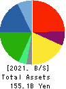 DAIDO METAL CO.,LTD. Balance Sheet 2021年Mar期 DAIDO METAL CO.,LTD. Balance Sheet 2021年3月期