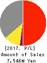eSOL Co.,Ltd. Profit and Loss Account 2017年12月期