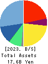 Macbee Planet,Inc. Balance Sheet 2023年Apr期 Macbee Planet,Inc. Balance Sheet 2023年4月期