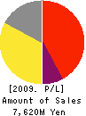 LAWSON ENTERMEDIA,INC. Profit and Loss Account 2009年2月期