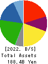 SALA CORPORATION Balance Sheet 2022年11月期