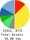 TAKARA & COMPANY LTD. Balance Sheet 2022年May期 TAKARA & COMPANY LTD. Balance Sheet 2022年5月期