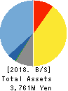 Data Applications Company, Limited Balance Sheet 2018年Mar期 Data Applications Company, Limited Balance Sheet 2018年3月期