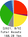 Aeon Hokkaido Corporation Balance Sheet 2021年Feb期 Aeon Hokkaido Corporation Balance Sheet 2021年2月期