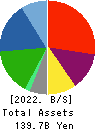 RIZAP GROUP,Inc. Balance Sheet 2022年3月期