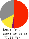ZOJIRUSHI CORPORATION Profit and Loss Account 2021年11月期