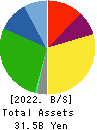 ENSHU TRUCK CO.,LTD. Balance Sheet 2022年Mar期 ENSHU TRUCK CO.,LTD. Balance Sheet 2022年3月期