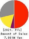 DAIKEN MEDICAL CO.,LTD. Profit and Loss Account 2021年Mar期 DAIKEN MEDICAL CO.,LTD. Profit and Loss Account 2021年3月期