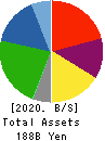 SALA CORPORATION Balance Sheet 2020年11月期