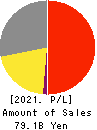 WOWOW INC. Profit and Loss Account 2021年Mar期 WOWOW INC. Profit and Loss Account 2021年3月期