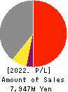 Japan Process Development Co.,Ltd. Profit and Loss Account 2022年5月期