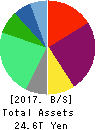SoftBank Group Corp. Balance Sheet 2017年Mar期 SoftBank Group Corp. Balance Sheet 2017年3月期