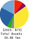 JAPAN CASH MACHINE CO.,LTD. Balance Sheet 2023年Mar期 JAPAN CASH MACHINE CO.,LTD. Balance Sheet 2023年3月期
