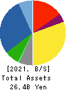Howa Machinery, Ltd. Balance Sheet 2021年Mar期 Howa Machinery, Ltd. Balance Sheet 2021年3月期