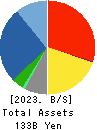 UCHIDA YOKO CO.,LTD. Balance Sheet 2023年Jul期 UCHIDA YOKO CO.,LTD. Balance Sheet 2023年7月期