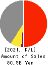 MITANI SANGYO CO.,LTD. Profit and Loss Account 2021年3月期