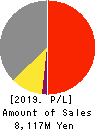 SUS Co.,Ltd. Profit and Loss Account 2019年9月期