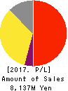Advance Create Co.,Ltd. Profit and Loss Account 2017年Sep期 Advance Create Co.,Ltd. Profit and Loss Account 2017年9月期