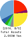 PA Co., Ltd. Balance Sheet 2016年Dec期 PA Co., Ltd. Balance Sheet 2016年12月期