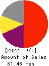USS Co.,Ltd Profit and Loss Account 2022年Mar期 USS Co.,Ltd Profit and Loss Account 2022年3月期