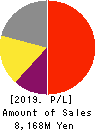 ART VIVANT CO.,LTD. Profit and Loss Account 2019年3月期