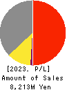 KOKEN BORING MACHINE CO.,LTD. Profit and Loss Account 2023年Mar期 KOKEN BORING MACHINE CO.,LTD. Profit and Loss Account 2023年3月期