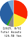 SEIKA CORPORATION Balance Sheet 2025年3月期