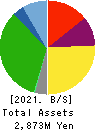Y.S.FOOD CO.,LTD. Balance Sheet 2021年Mar期 Y.S.FOOD CO.,LTD. Balance Sheet 2021年3月期