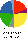 Yuki Gosei Kogyo Co.,Ltd. Balance Sheet 2021年3月期