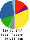 SCSK Corporation Balance Sheet 2018年Mar期 SCSK Corporation Balance Sheet 2018年3月期