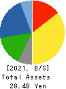 Harima-Kyowa Co.,LTD. Balance Sheet 2021年3月期