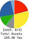 Alpen Co.,Ltd. Balance Sheet 2025年Jun期 Alpen Co.,Ltd. Balance Sheet 2025年6月期