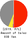 CHUO SPRING CO.,LTD. Profit and Loss Account 2019年3月期