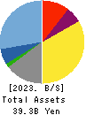 SPARX Group Co., Ltd. Balance Sheet 2023年Mar期 SPARX Group Co., Ltd. Balance Sheet 2023年3月期