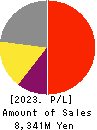 Starts Publishing Corporation Profit and Loss Account 2023年12月期