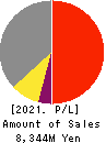 HEIAN CEREMONY SERVICE CO.,LTD. Profit and Loss Account 2021年Mar期 HEIAN CEREMONY SERVICE CO.,LTD. Profit and Loss Account 2021年3月期