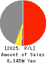 TAKASE CORPORATION Profit and Loss Account 2025年3月期