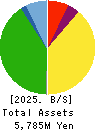 Misonoza Theatrical Corporation Balance Sheet 2025年Mar期 Misonoza Theatrical Corporation Balance Sheet 2025年3月期
