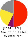 Smaregi, Inc. Profit and Loss Account 2024年Apr期 Smaregi, Inc. Profit and Loss Account 2024年4月期